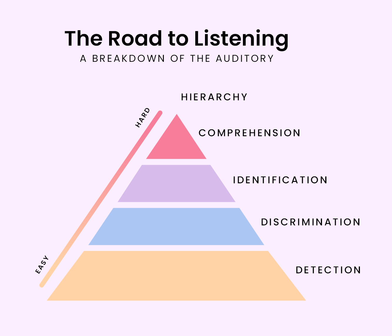 The Road to Listening Chart-1